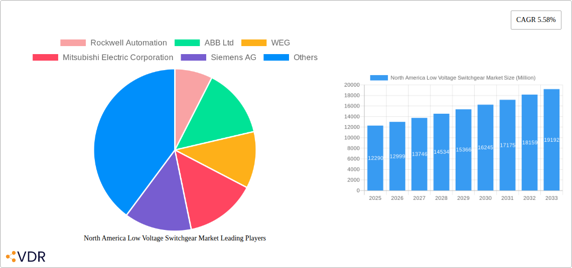 North America Low Voltage Switchgear Market Research Report - Market Size, Growth & Forecast