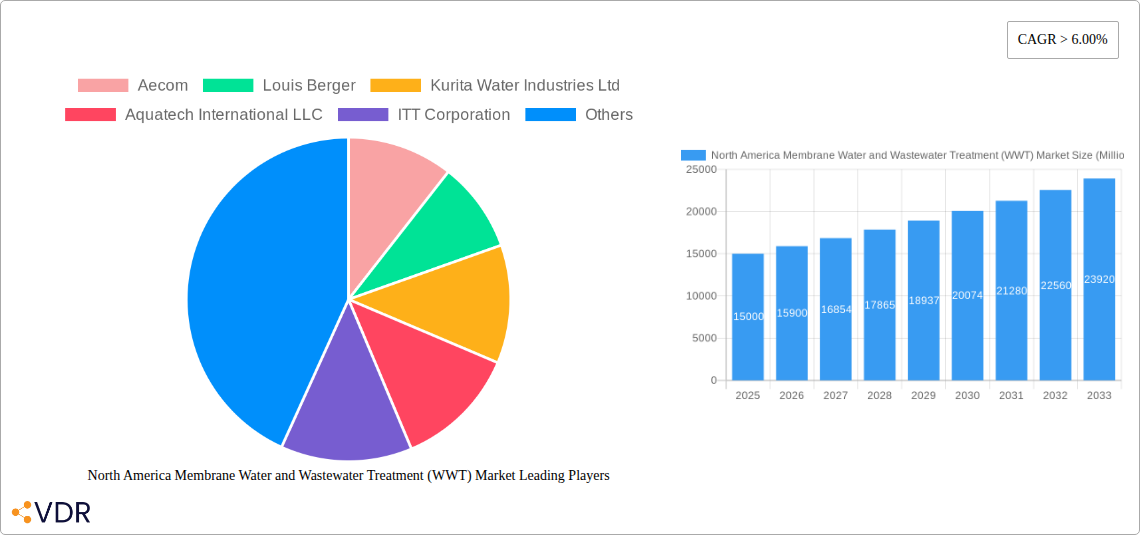 North America Membrane Water and Wastewater Treatment (WWT) Market Research Report - Market Size, Growth & Forecast