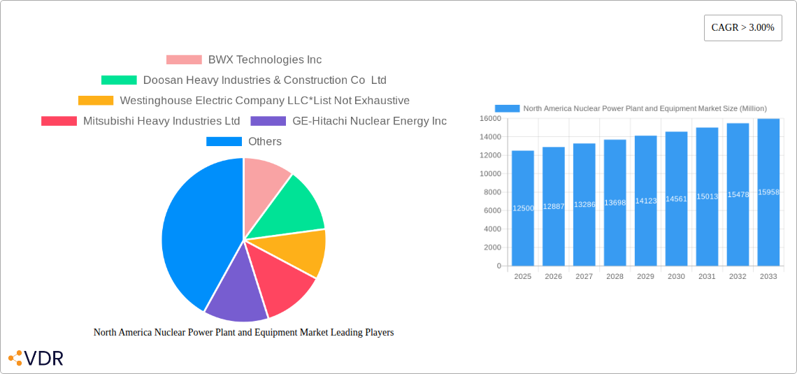 North America Nuclear Power Plant and Equipment Market Research Report - Market Size, Growth & Forecast