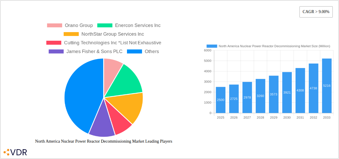 North America Nuclear Power Reactor Decommissioning Market Research Report - Market Size, Growth & Forecast
