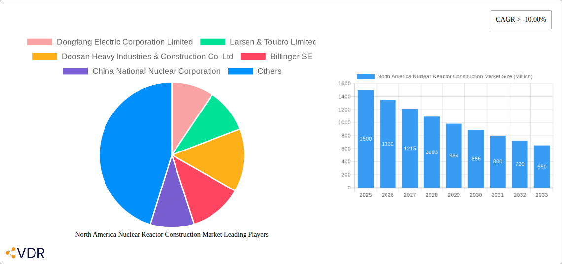 North America Nuclear Reactor Construction Market Research Report - Market Size, Growth & Forecast
