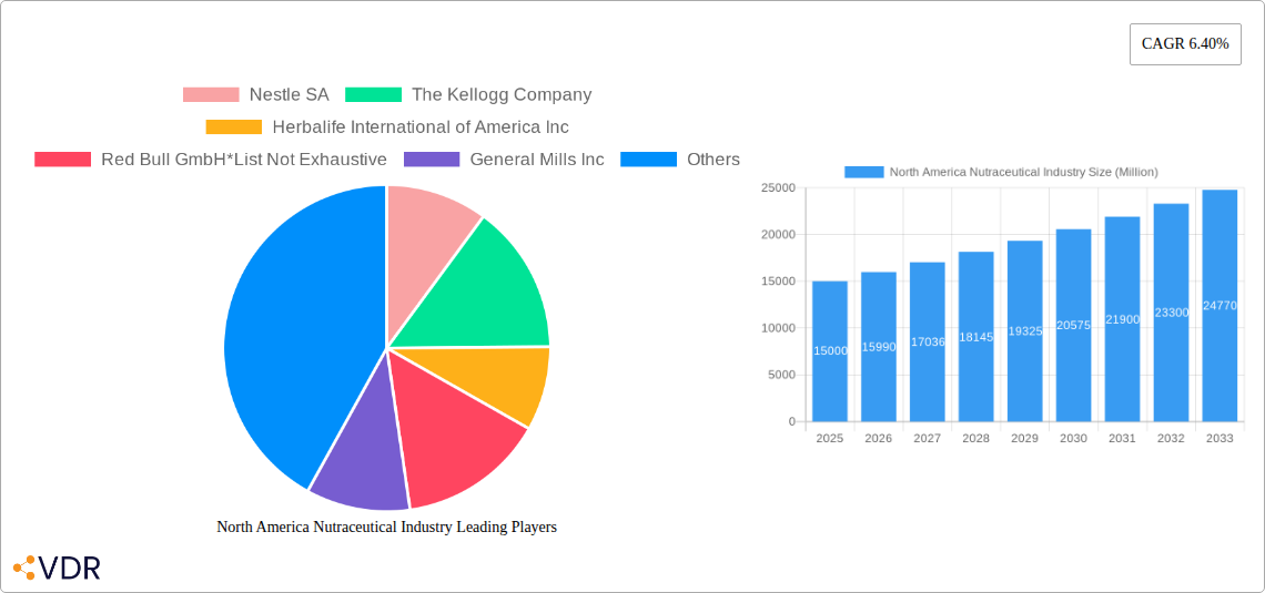 North America Nutraceutical Industry Research Report - Market Size, Growth & Forecast