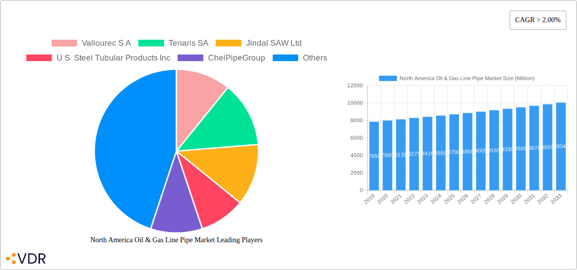 North America Oil & Gas Line Pipe Market Research Report - Market Size, Growth & Forecast