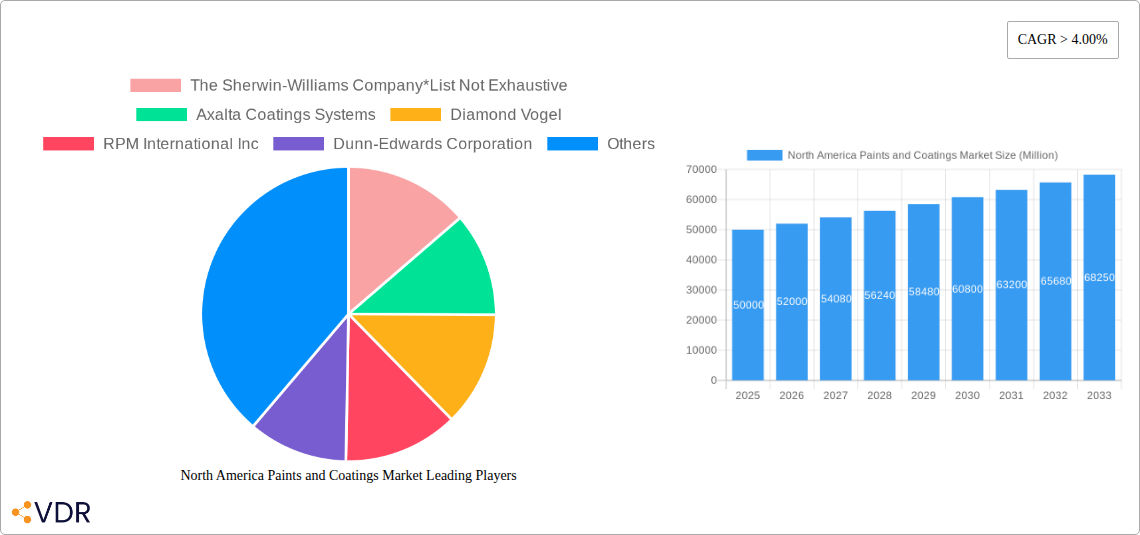North America Paints and Coatings Market Research Report - Market Size, Growth & Forecast