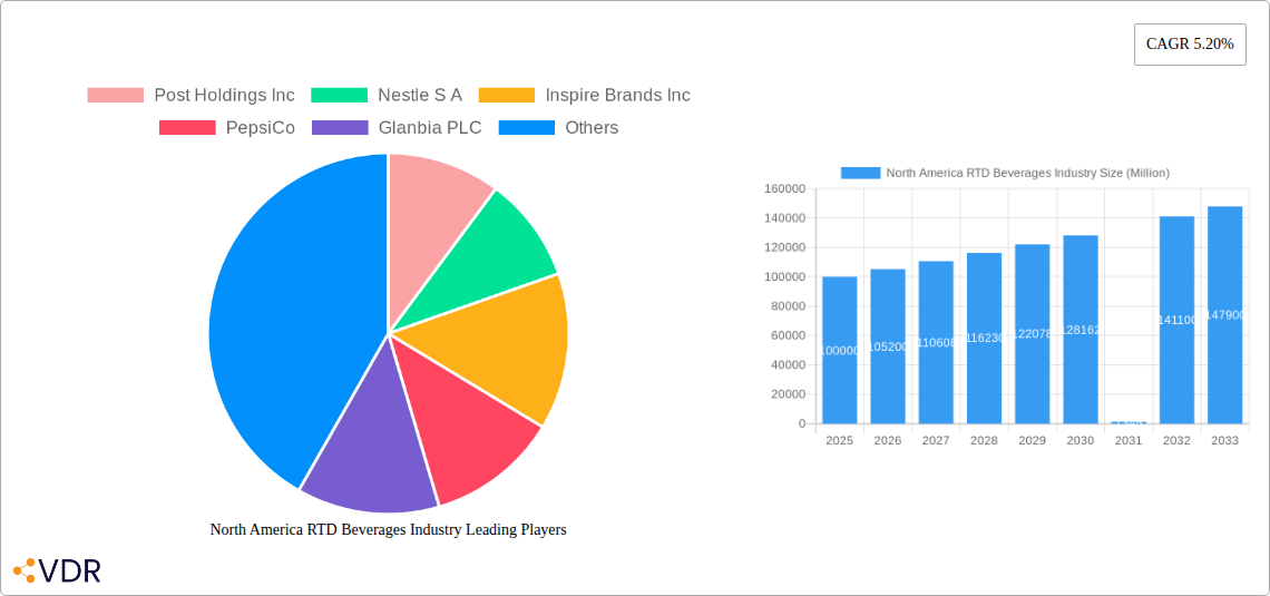 North America RTD Beverages Industry Research Report - Market Size, Growth & Forecast