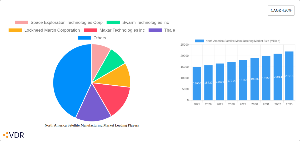 North America Satellite Manufacturing Market Research Report - Market Size, Growth & Forecast