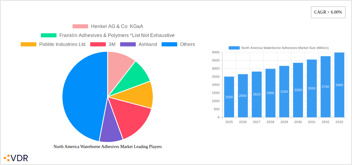 North America Waterborne Adhesives Market Research Report - Market Size, Growth & Forecast
