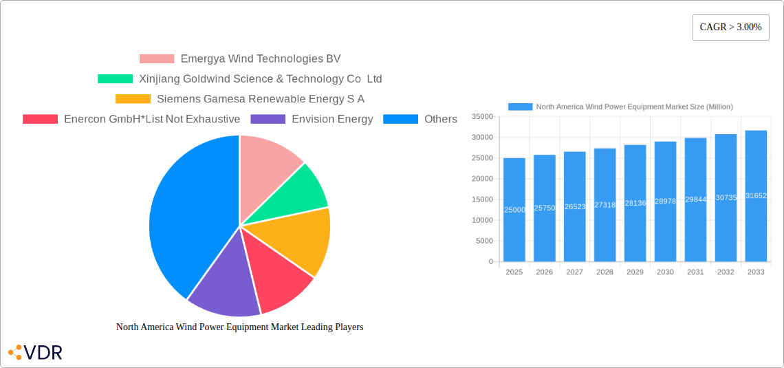 North America Wind Power Equipment Market Research Report - Market Size, Growth & Forecast