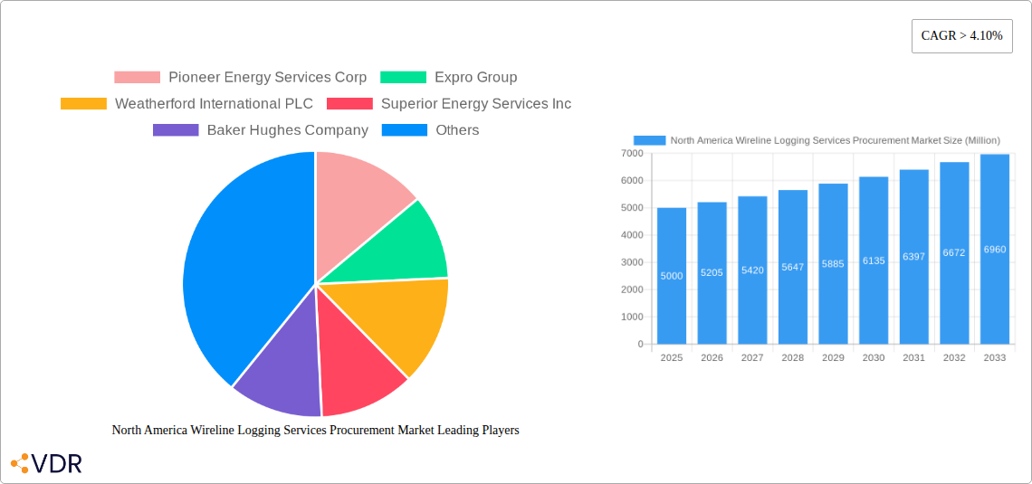 North America Wireline Logging Services Procurement Market Research Report - Market Size, Growth & Forecast