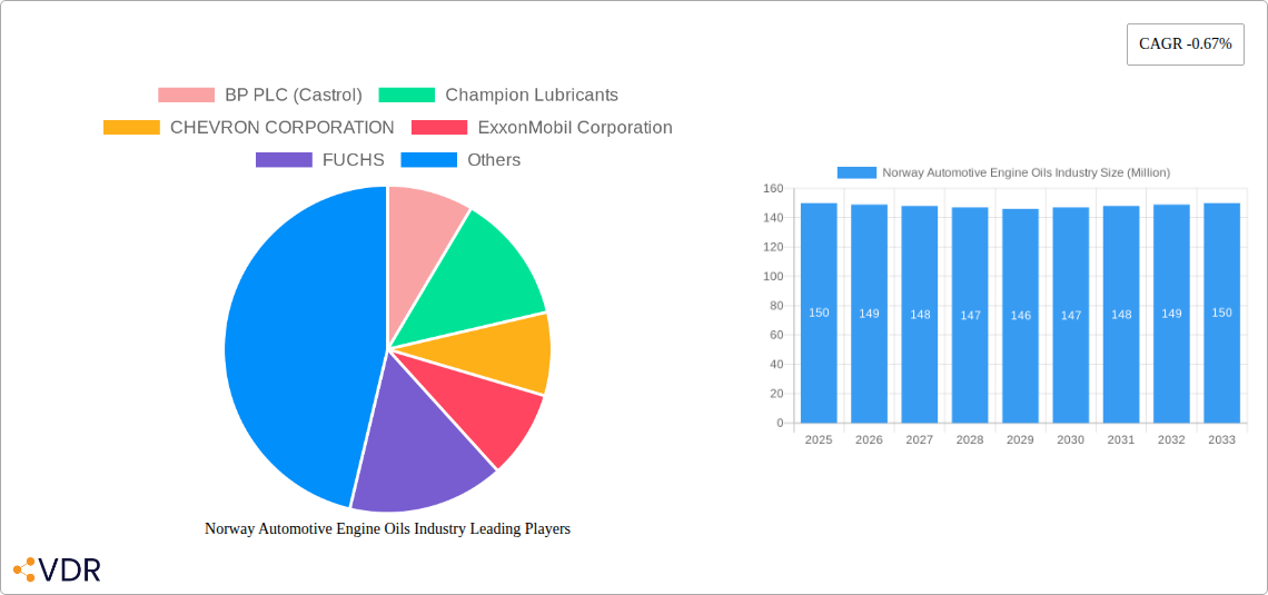 Norway Automotive Engine Oils Industry Research Report - Market Size, Growth & Forecast