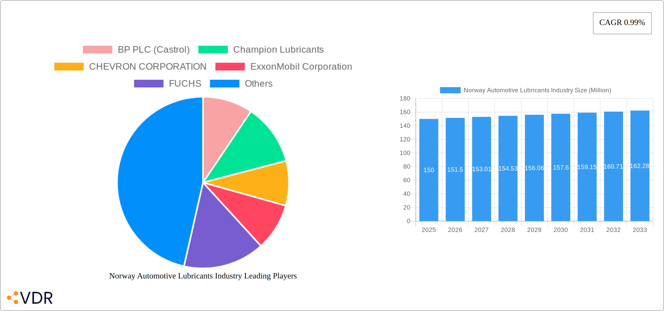 Norway Automotive Lubricants Industry Research Report - Market Size, Growth & Forecast