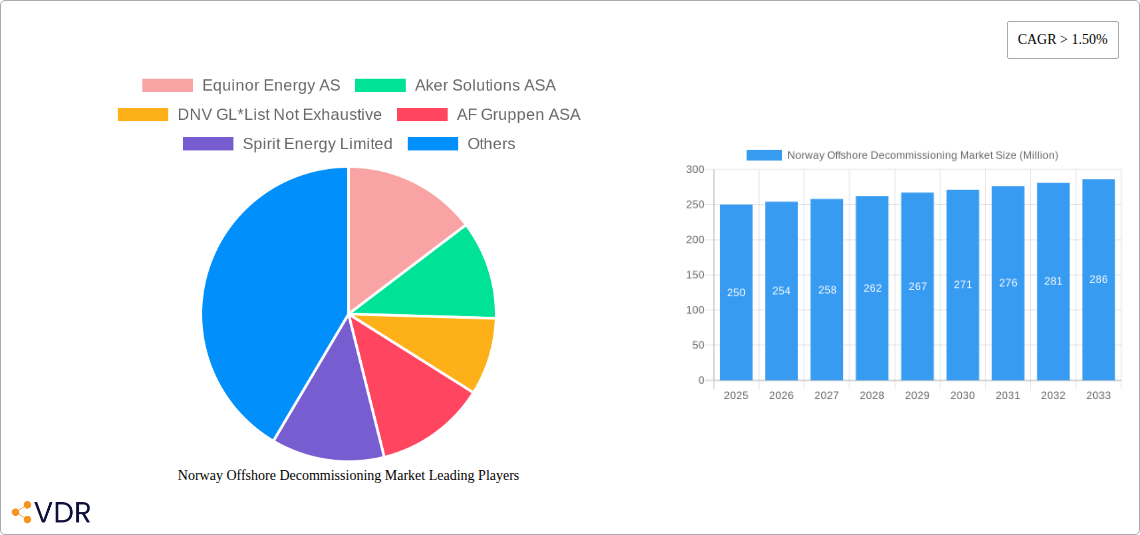 Norway Offshore Decommissioning Market Research Report - Market Size, Growth & Forecast