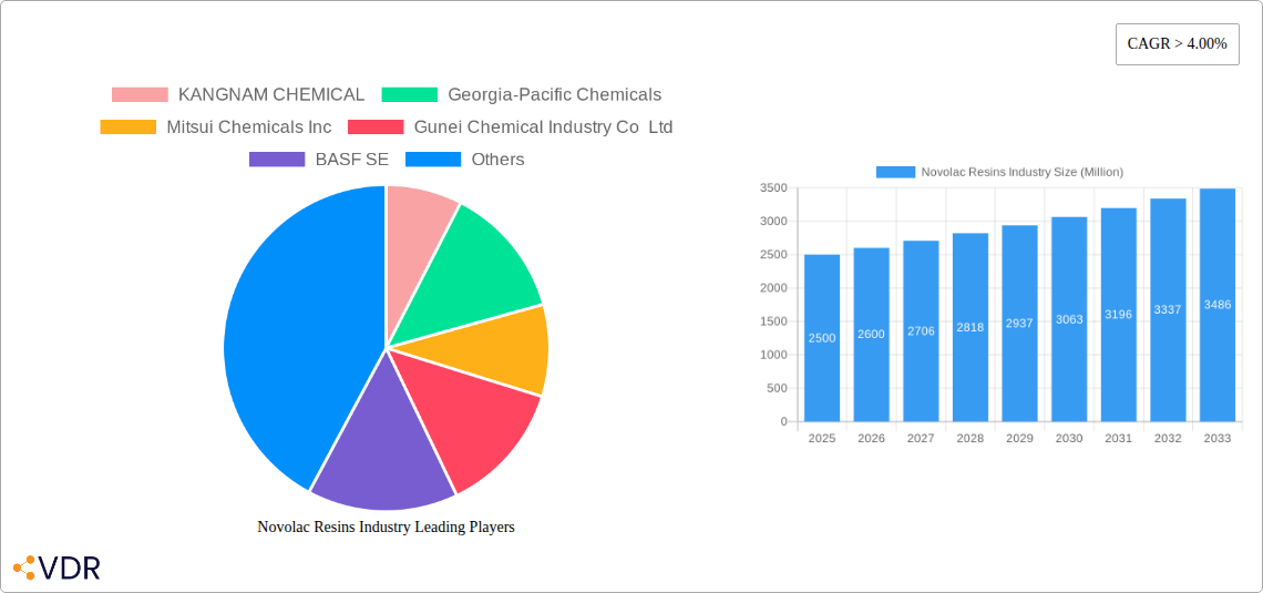 Novolac Resins Industry Research Report - Market Size, Growth & Forecast