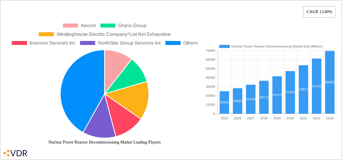 Nuclear Power Reactor Decommissioning Market Research Report - Market Size, Growth & Forecast