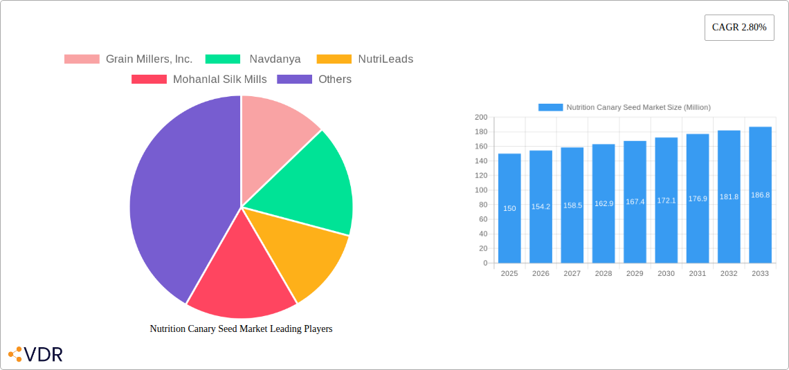 Nutrition Canary Seed Market Research Report - Market Size, Growth & Forecast