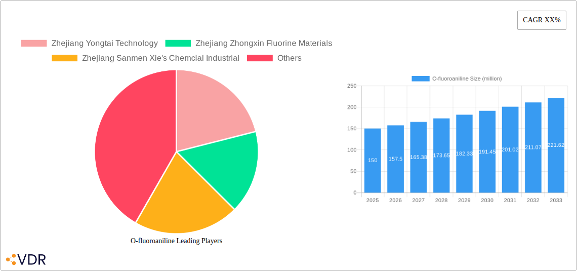 O-fluoroaniline Research Report - Market Size, Growth & Forecast