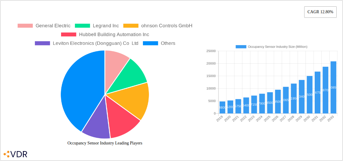 Occupancy Sensor Industry Research Report - Market Size, Growth & Forecast