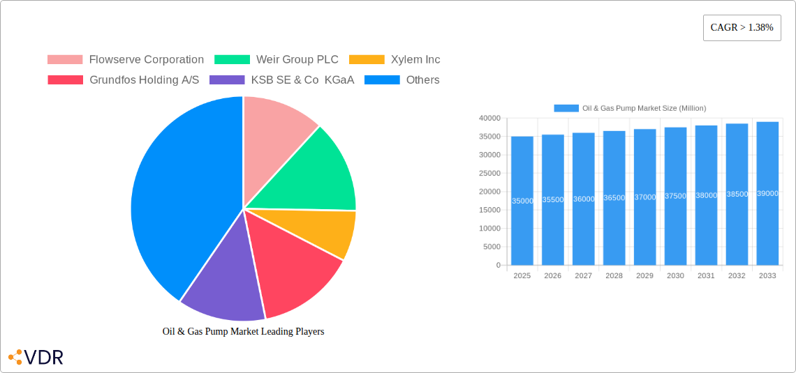 Oil & Gas Pump Market Research Report - Market Size, Growth & Forecast