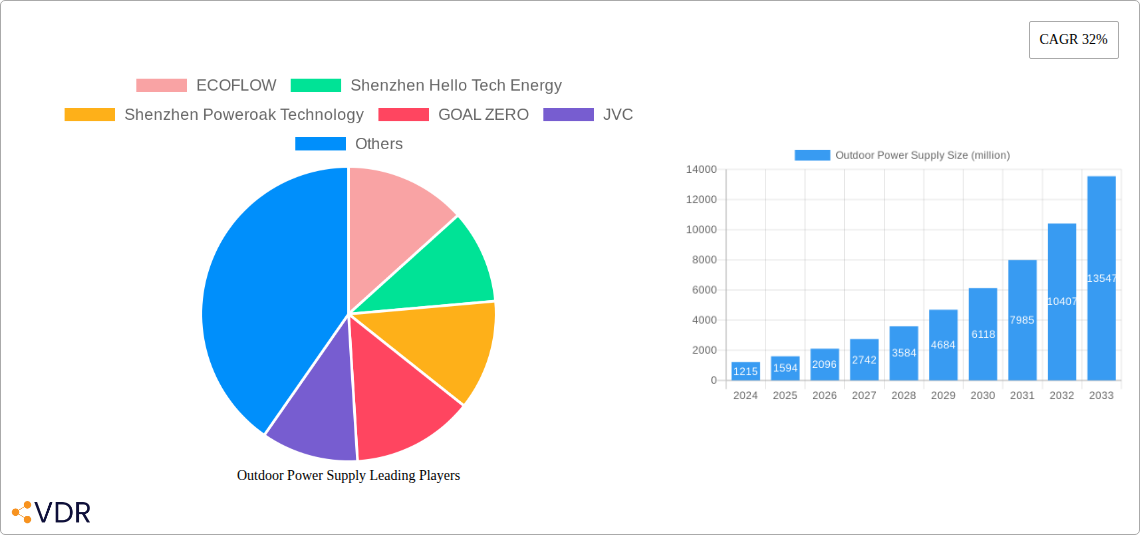 Outdoor Power Supply Research Report - Market Size, Growth & Forecast