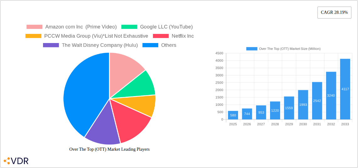 Over The Top (OTT) Market Research Report - Market Size, Growth & Forecast