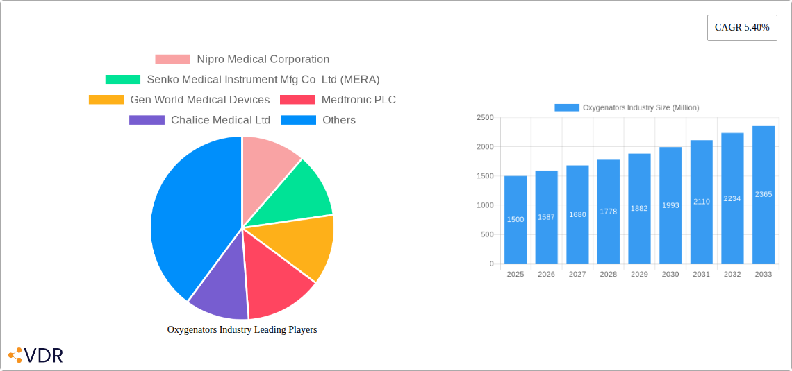 Oxygenators Industry Research Report - Market Size, Growth & Forecast