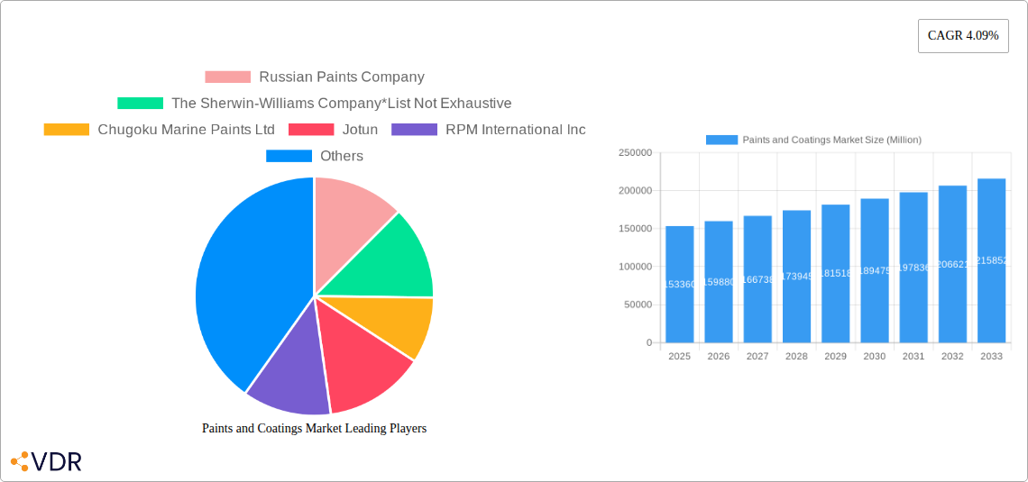 Paints and Coatings Market Research Report - Market Size, Growth & Forecast