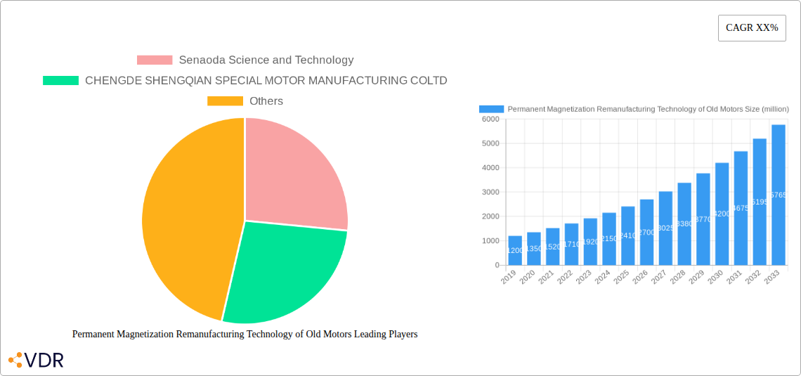 Permanent Magnetization Remanufacturing Technology of Old Motors Research Report - Market Size, Growth & Forecast