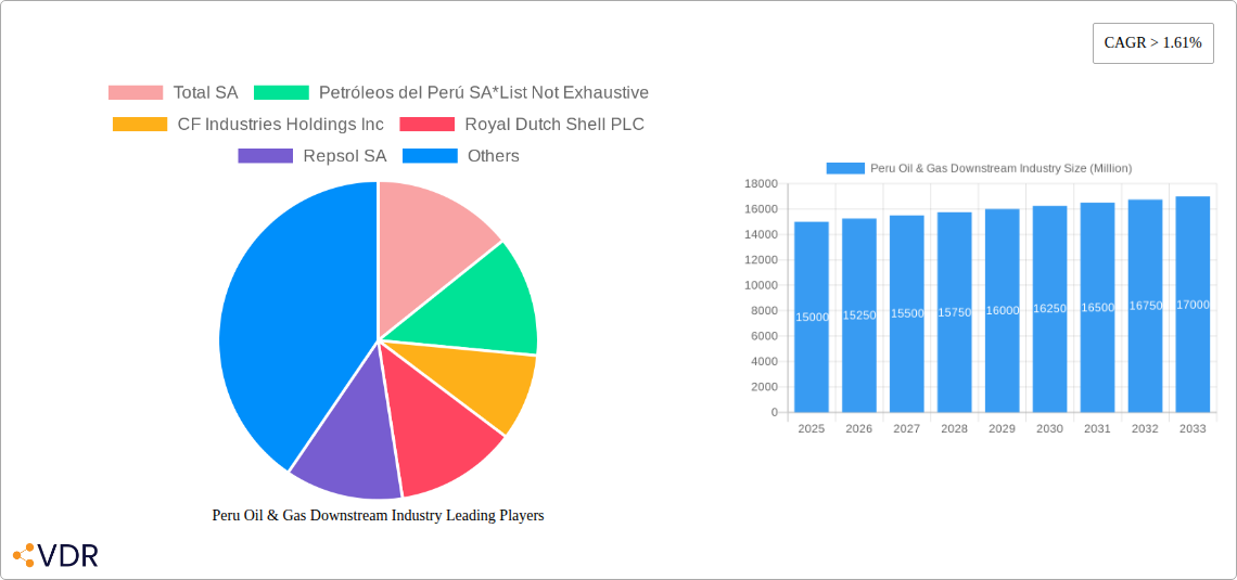 Peru Oil & Gas Downstream Industry Research Report - Market Size, Growth & Forecast