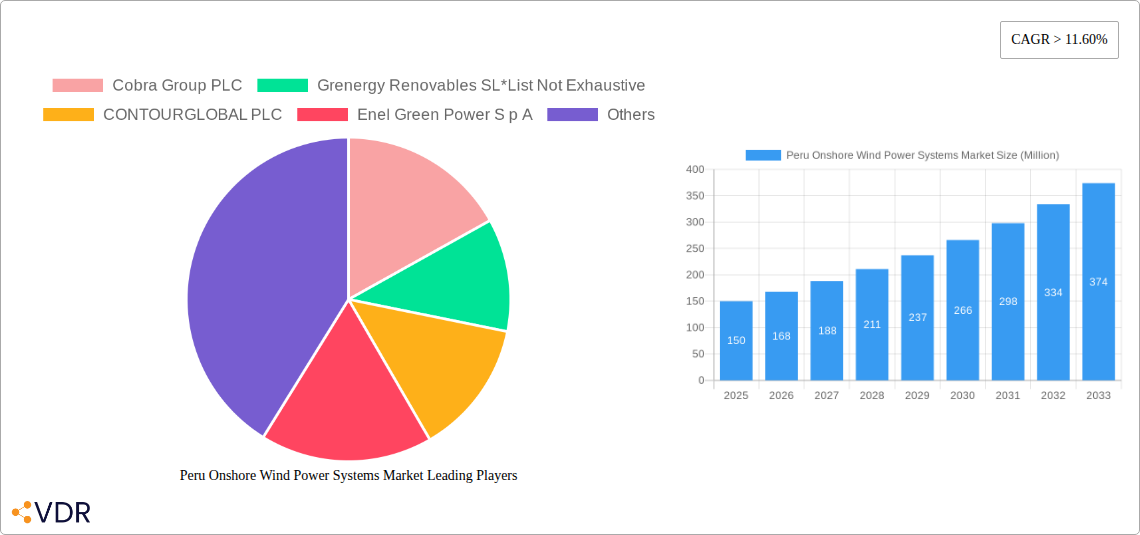 Peru Onshore Wind Power Systems Market Research Report - Market Size, Growth & Forecast
