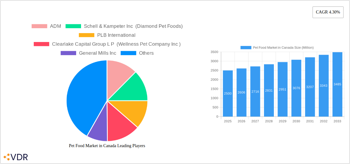 Pet Food Market in Canada Research Report - Market Size, Growth & Forecast