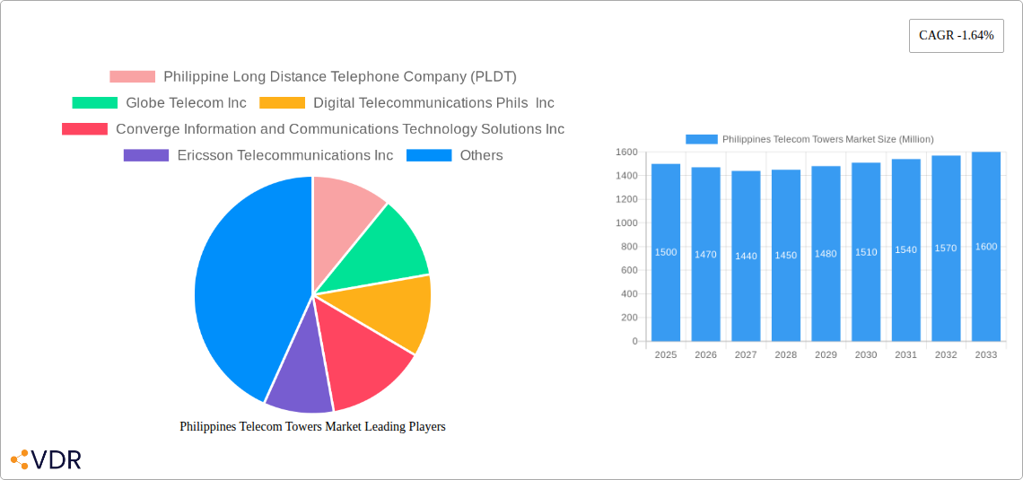 Philippines Telecom Towers Market Research Report - Market Size, Growth & Forecast
