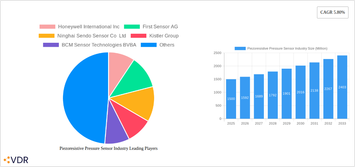 Piezoresistive Pressure Sensor Industry Research Report - Market Size, Growth & Forecast