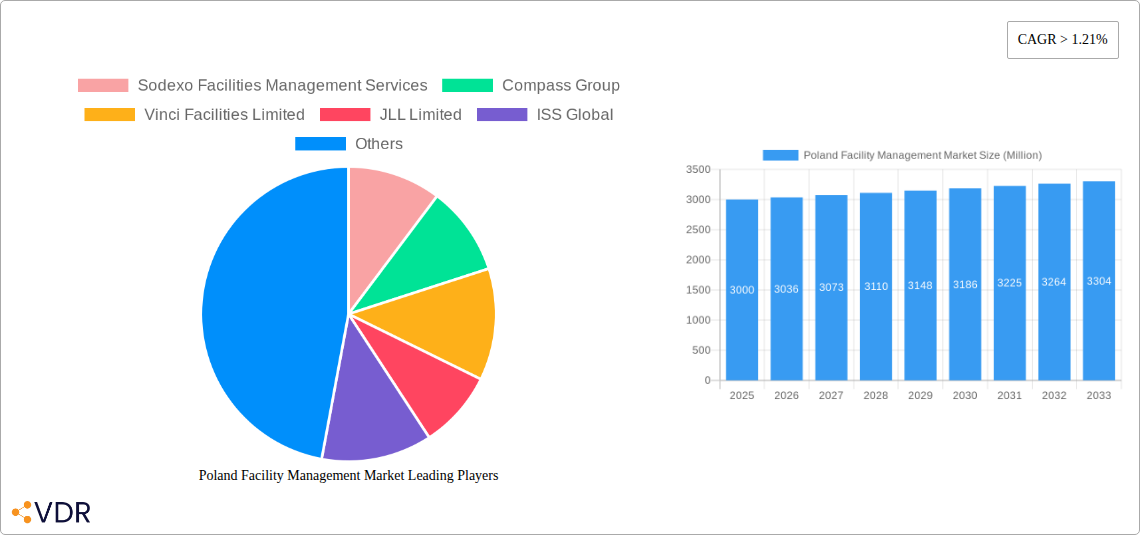 Poland Facility Management Market Research Report - Market Size, Growth & Forecast