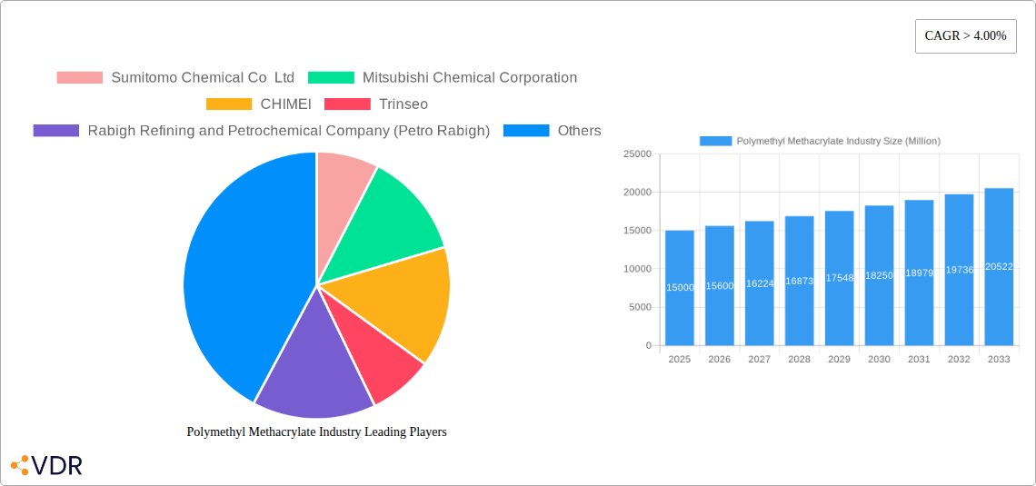Polymethyl Methacrylate Industry Research Report - Market Size, Growth & Forecast