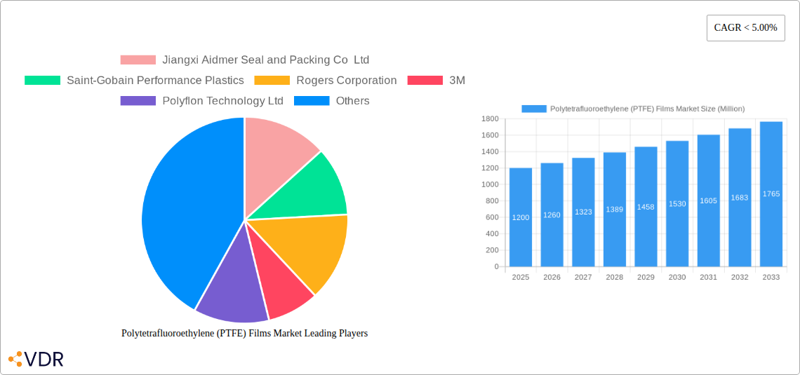 Polytetrafluoroethylene (PTFE) Films Market Research Report - Market Size, Growth & Forecast