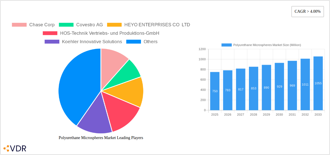 Polyurethane Microspheres Market Research Report - Market Size, Growth & Forecast