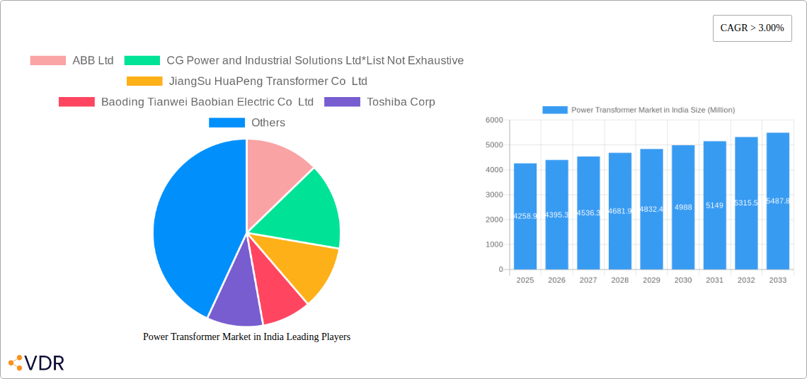 Power Transformer Market in India Research Report - Market Size, Growth & Forecast