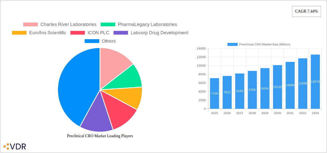 Preclinical CRO Market Research Report - Market Size, Growth & Forecast