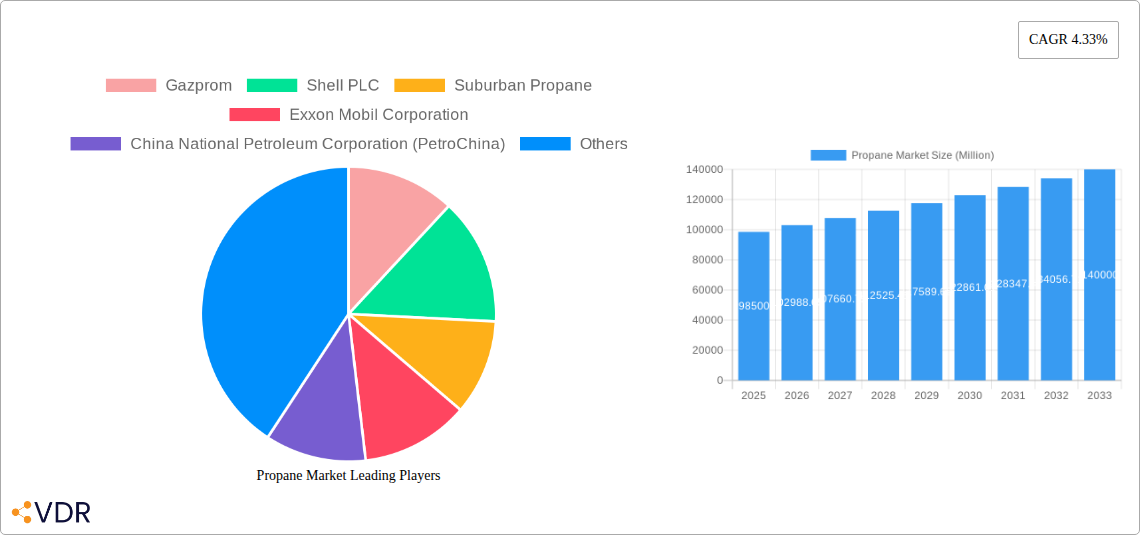 Propane Market Research Report - Market Size, Growth & Forecast