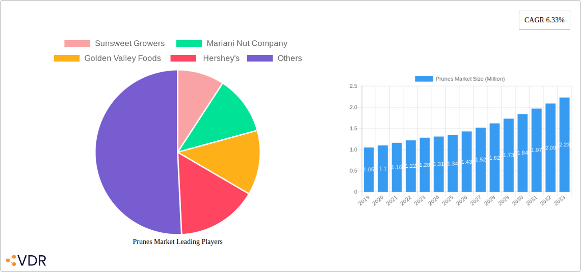 Prunes Market Research Report - Market Size, Growth & Forecast