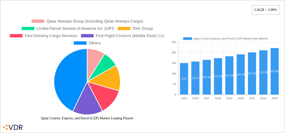 Qatar Courier, Express, and Parcel (CEP) Market Research Report - Market Size, Growth & Forecast