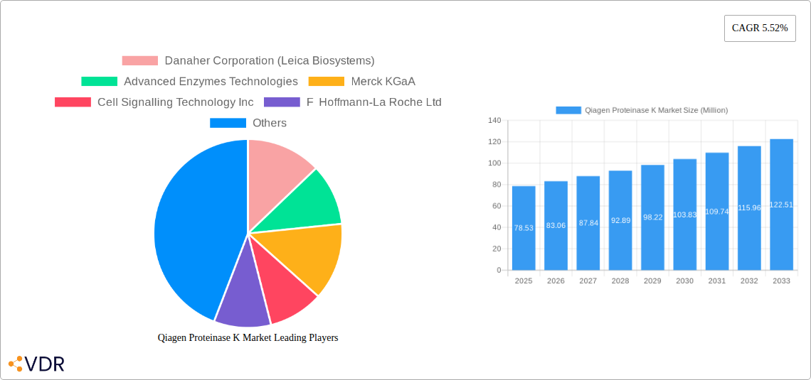 Qiagen Proteinase K Market Research Report - Market Size, Growth & Forecast