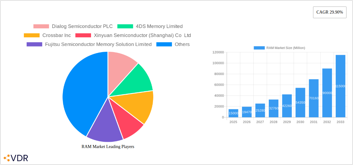 RAM Market Research Report - Market Size, Growth & Forecast