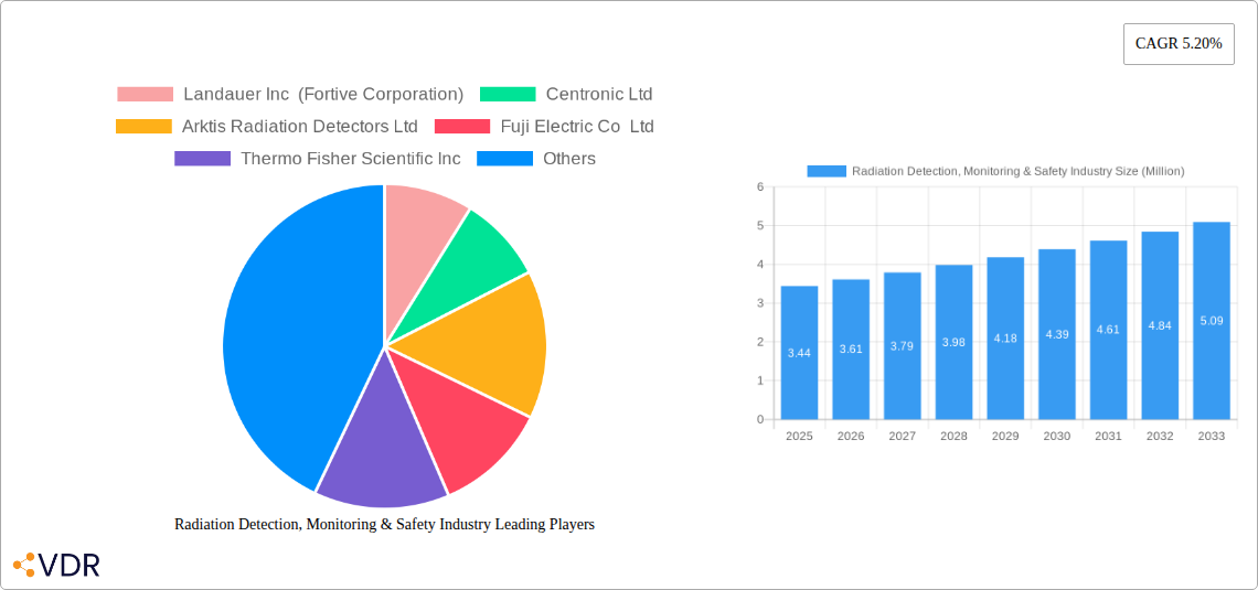 Radiation Detection, Monitoring & Safety Industry Research Report - Market Size, Growth & Forecast