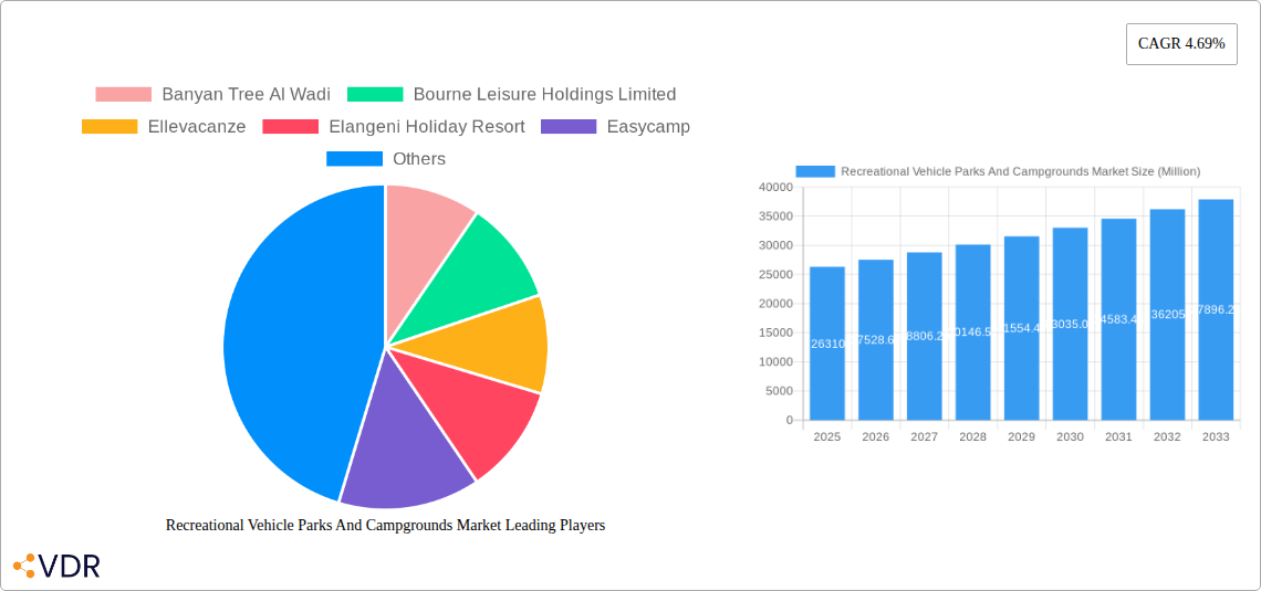 Recreational Vehicle Parks And Campgrounds Market Research Report - Market Size, Growth & Forecast