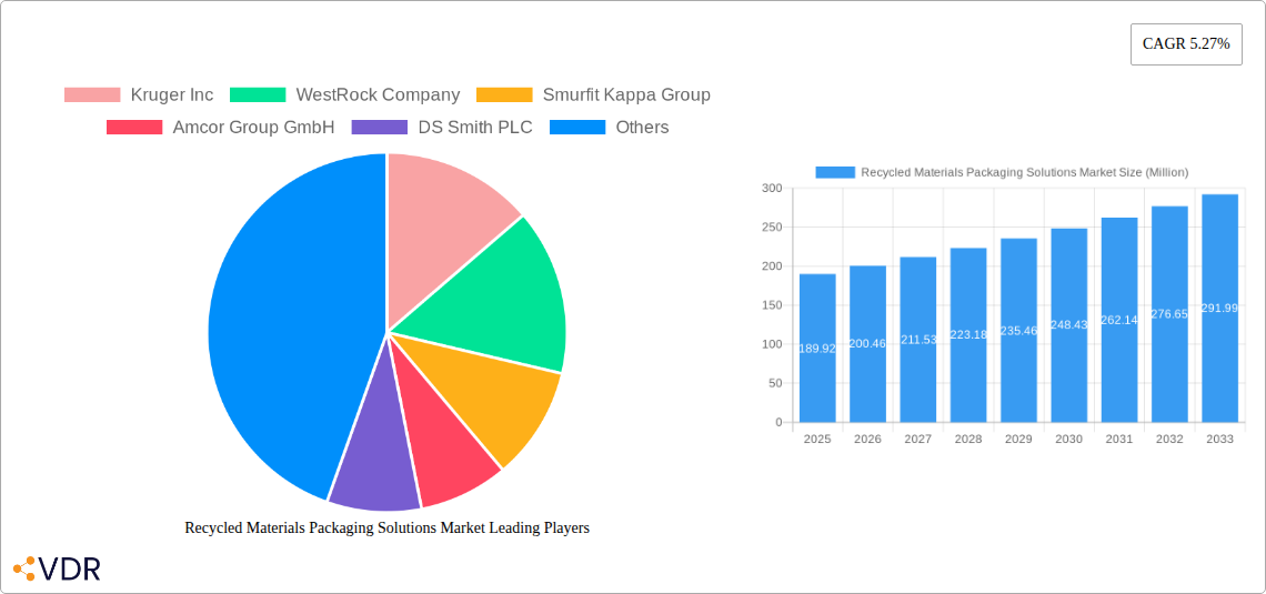 Recycled Materials Packaging Solutions Market Research Report - Market Size, Growth & Forecast