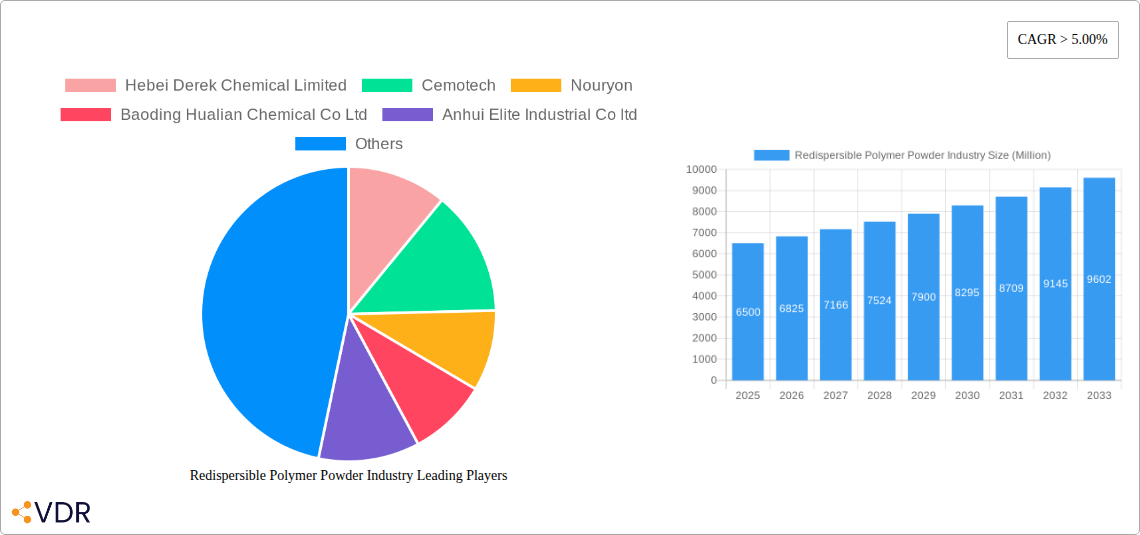 Redispersible Polymer Powder Industry Research Report - Market Size, Growth & Forecast