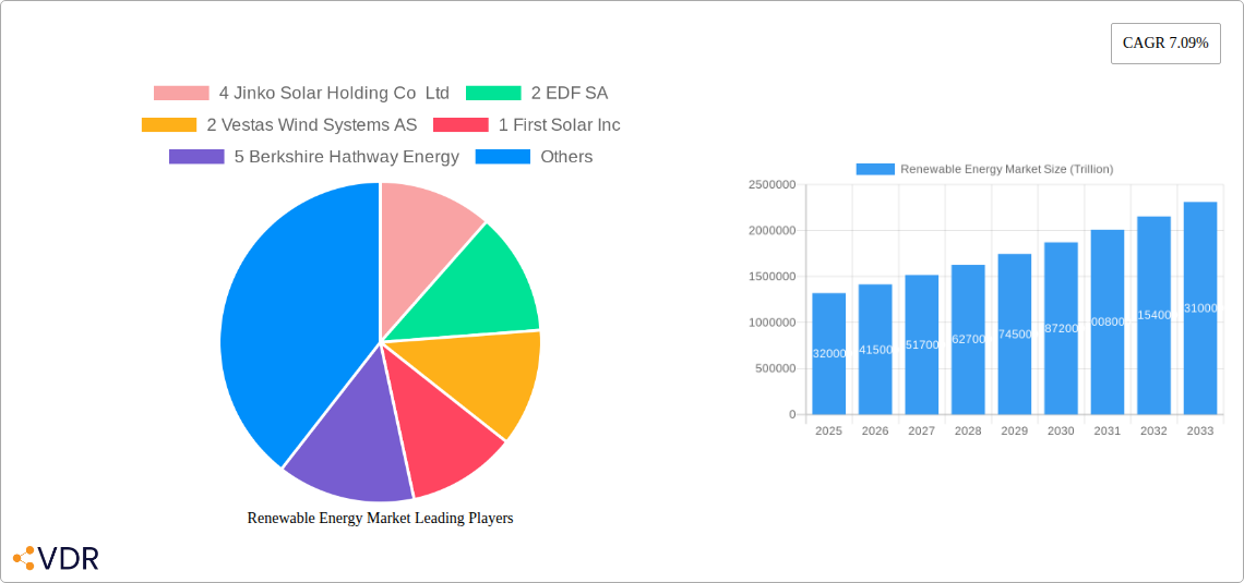 Renewable Energy Market Research Report - Market Size, Growth & Forecast