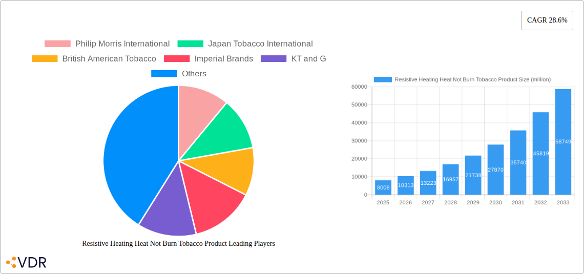 Resistive Heating Heat Not Burn Tobacco Product Research Report - Market Size, Growth & Forecast