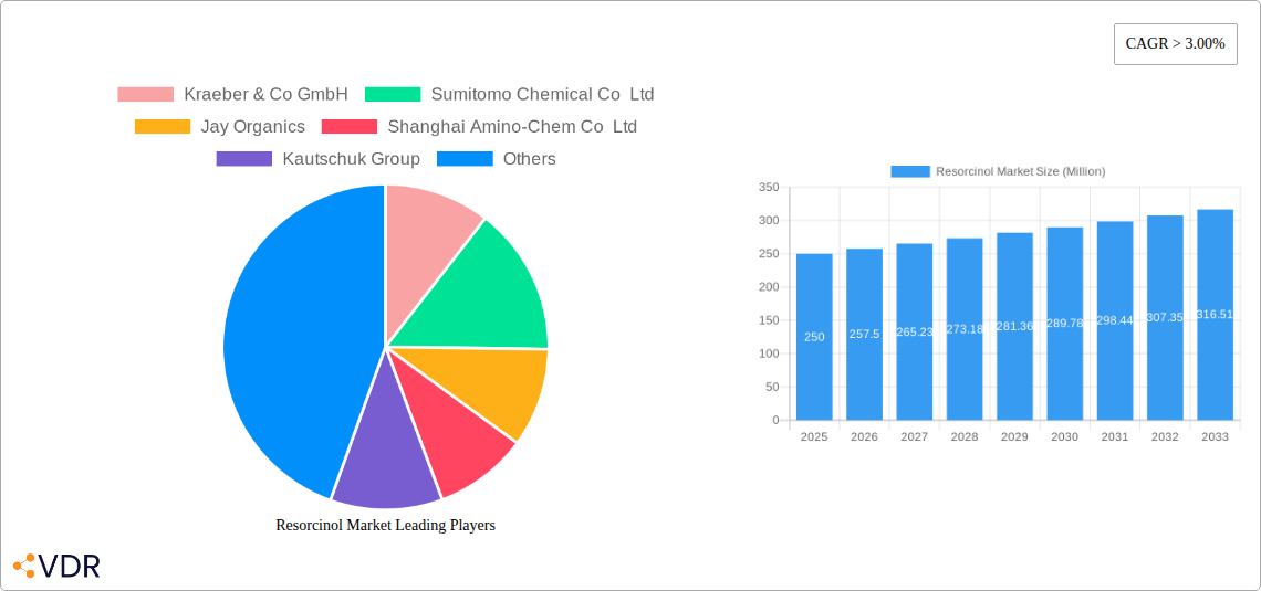 Resorcinol Market Research Report - Market Size, Growth & Forecast